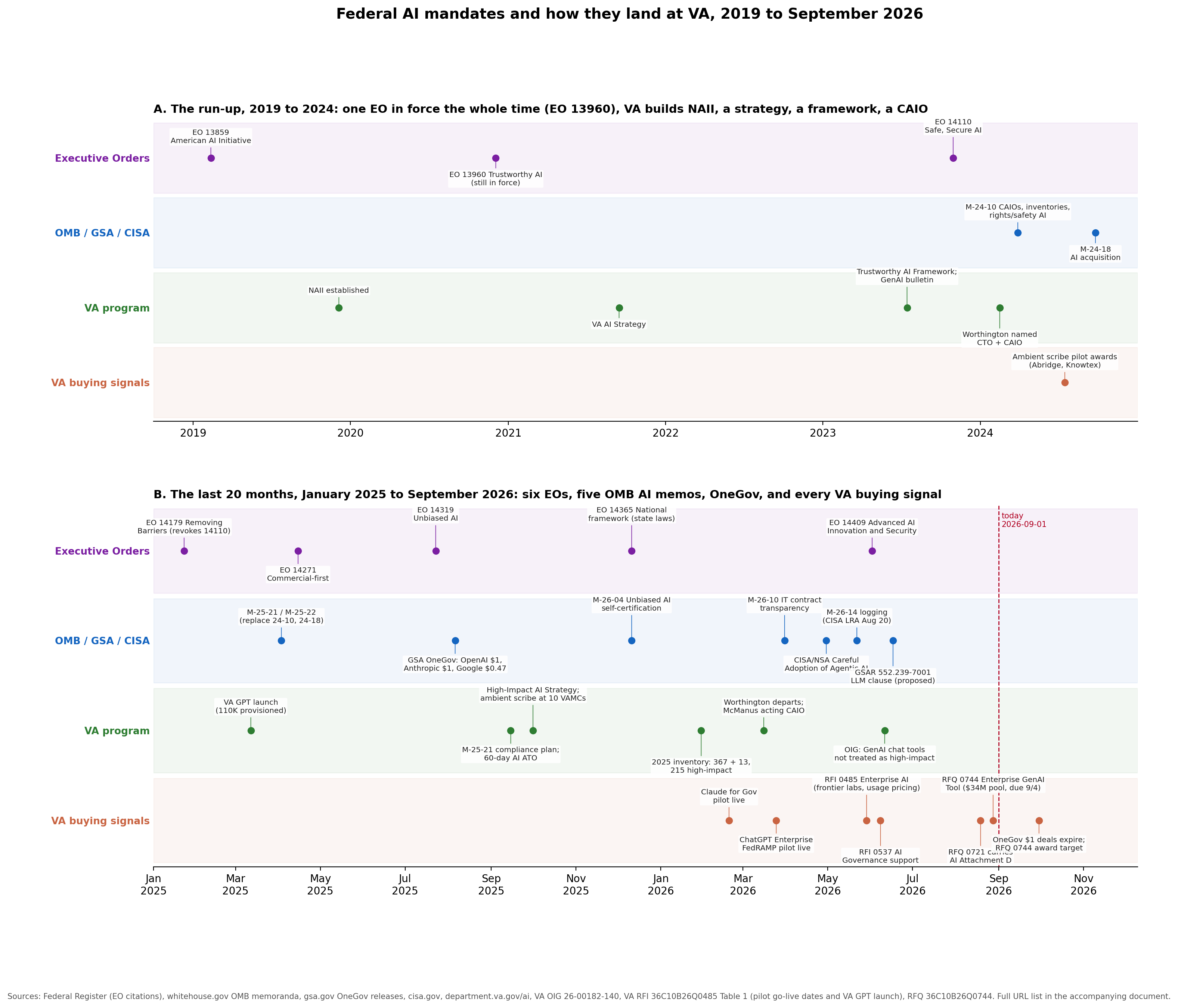 Federal AI mandates and how they land at VA, 2019 to September 2026