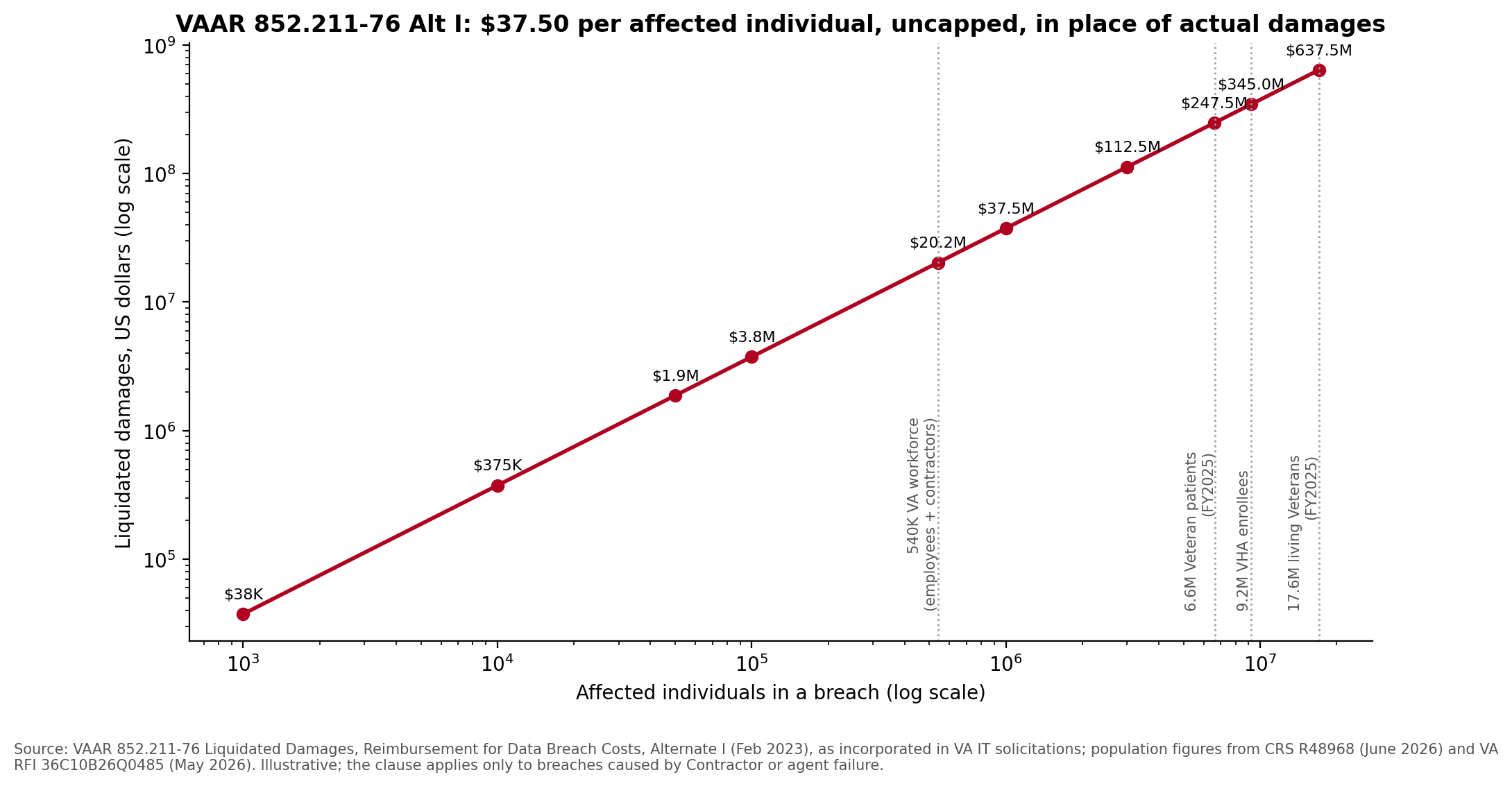 Liquidated damages exposure at $37.50 per affected individual, against public VA population counts