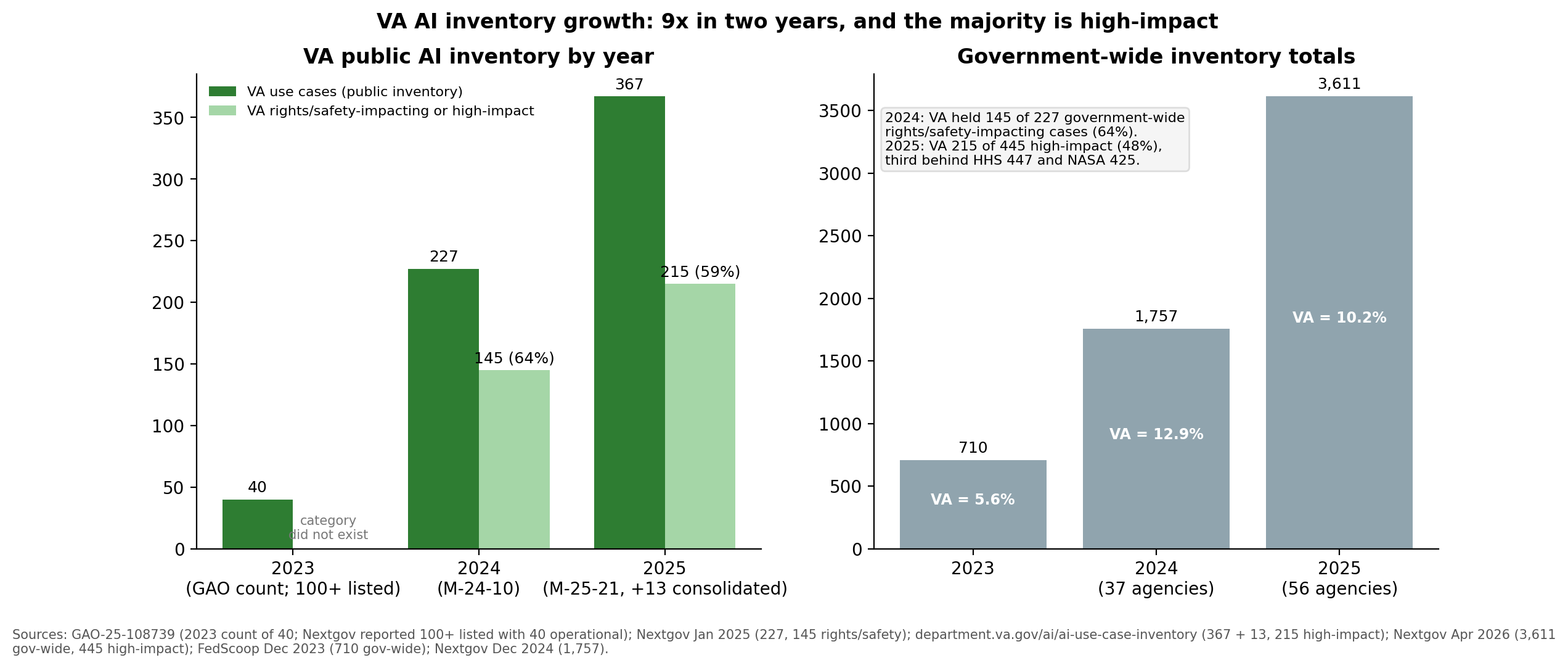VA AI inventory growth, 2023 to 2025